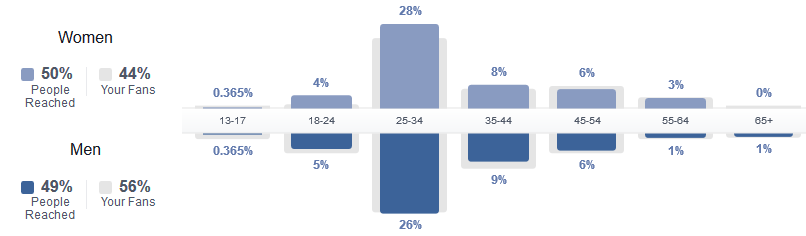 Facebook Stats