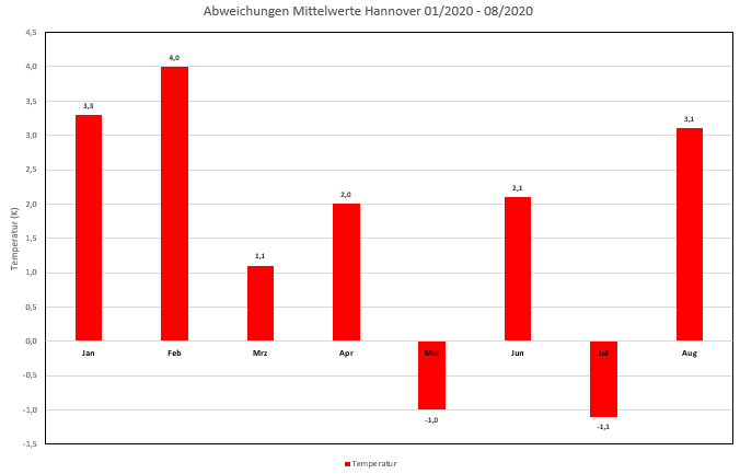 Abweichungen Monatsmittelwerte H-Herrenhausen (Basis: 1981-2010)