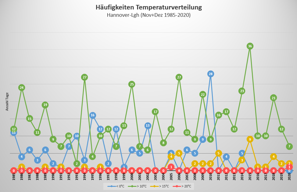 Zunehmend neblig & Aufwärtstrend setzt sich fort