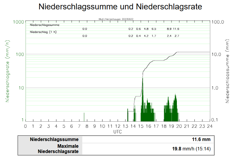 Niederschlag H-Herrenhausen 22.06.23