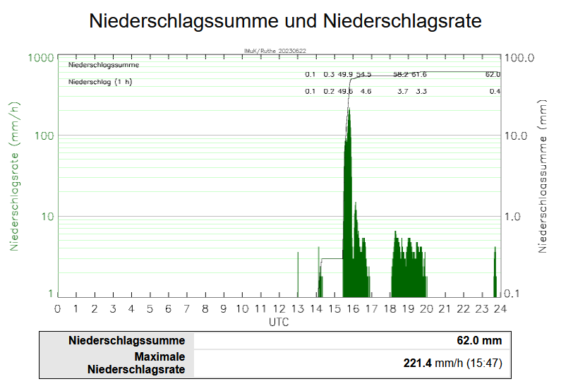 Niederschlagssummer Ruthe vom 22.06.2023