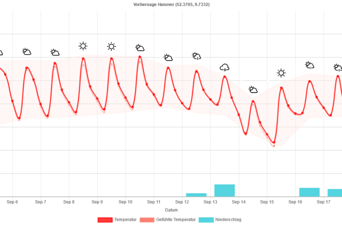 Störungsfreies Spätsommerwetter auf hohem Niveau